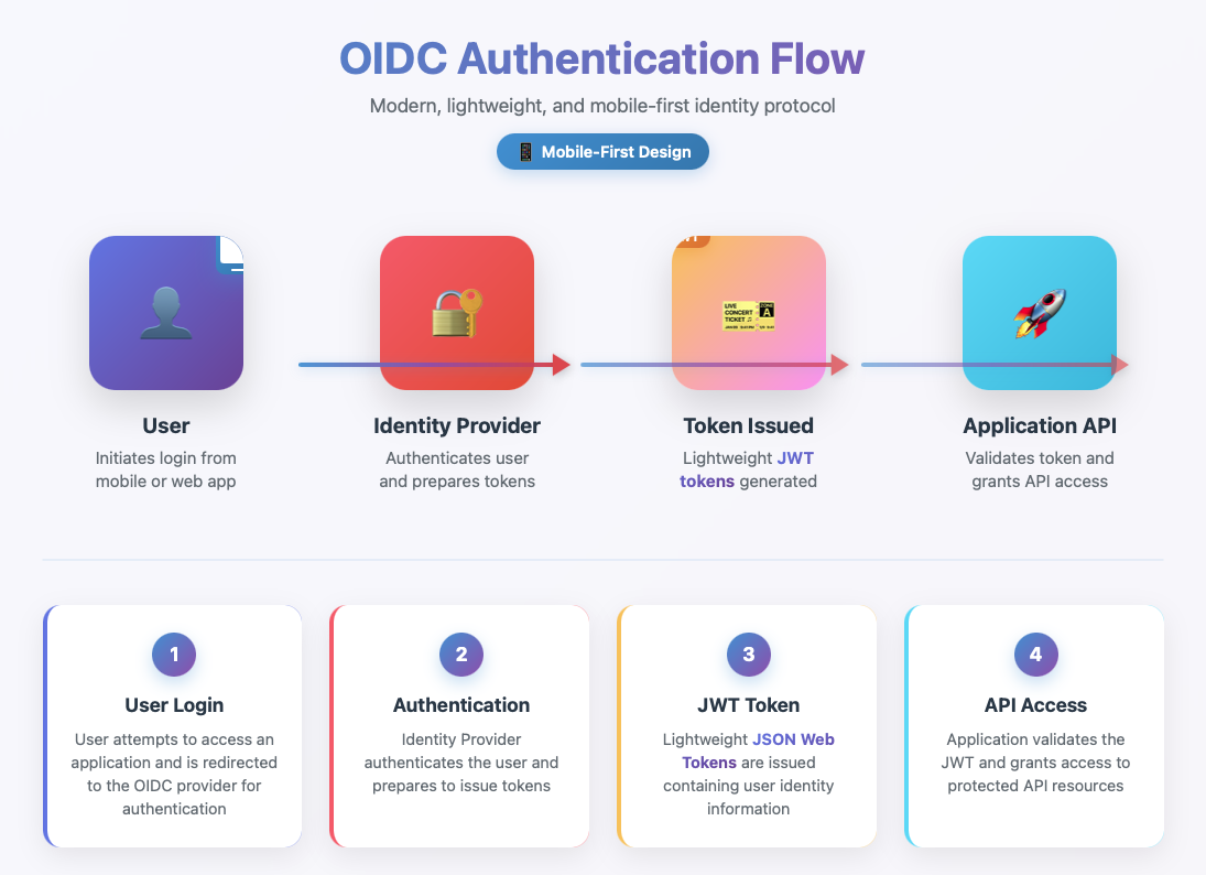 OIDC flow diagram