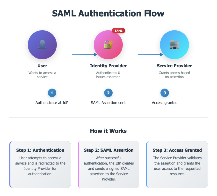 SAML flow diagram