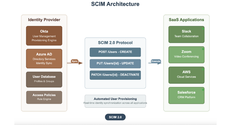 SCIM Architecture Flow