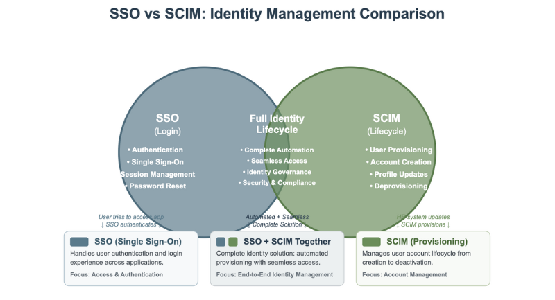 SSO vs Lifecycle